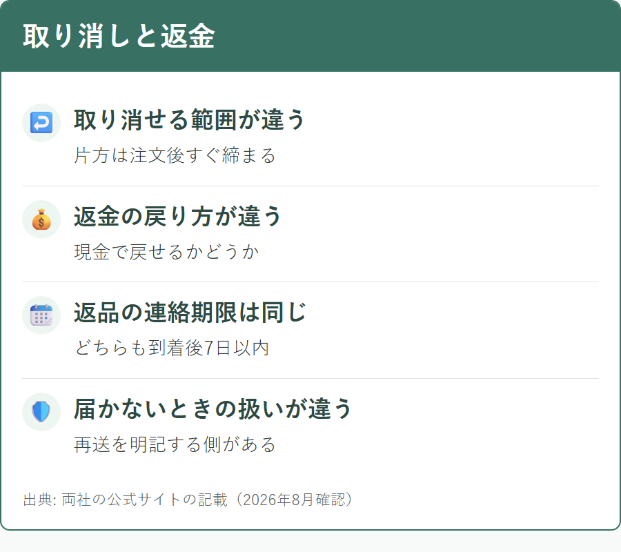 2社のキャンセル可能な範囲と返金方法の違い