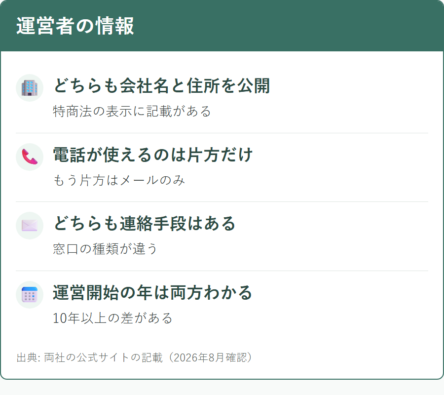 2社の運営者情報が公開されている範囲の違い