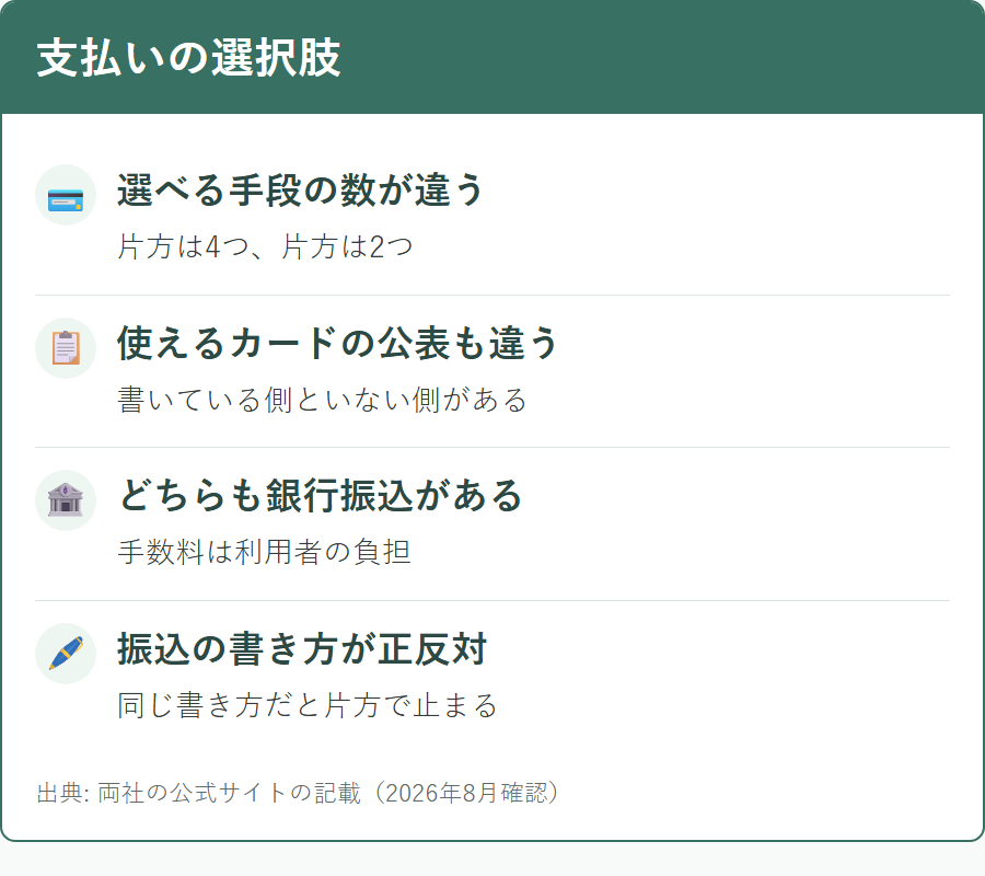 2社で選べる支払い方法の数と公表範囲の違い