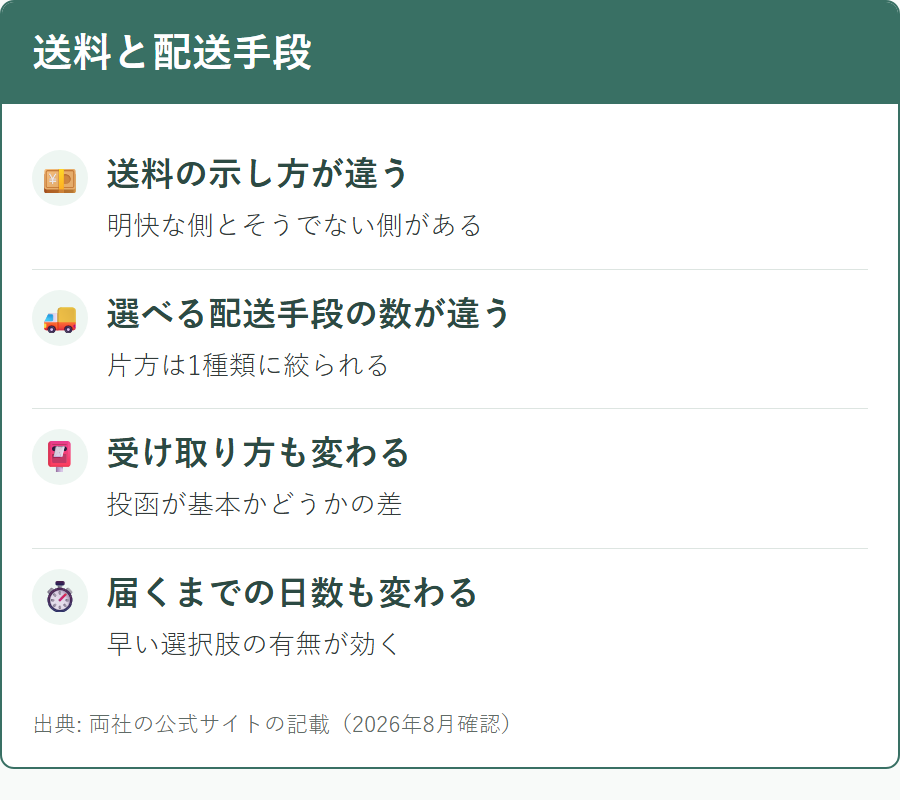 2社の送料の示し方と選べる配送手段の違い