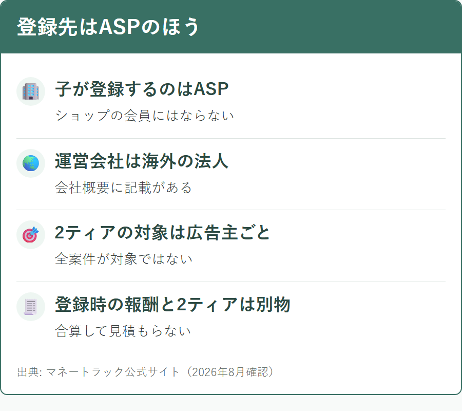2ティアの登録先がショップではなくASPであることの説明
