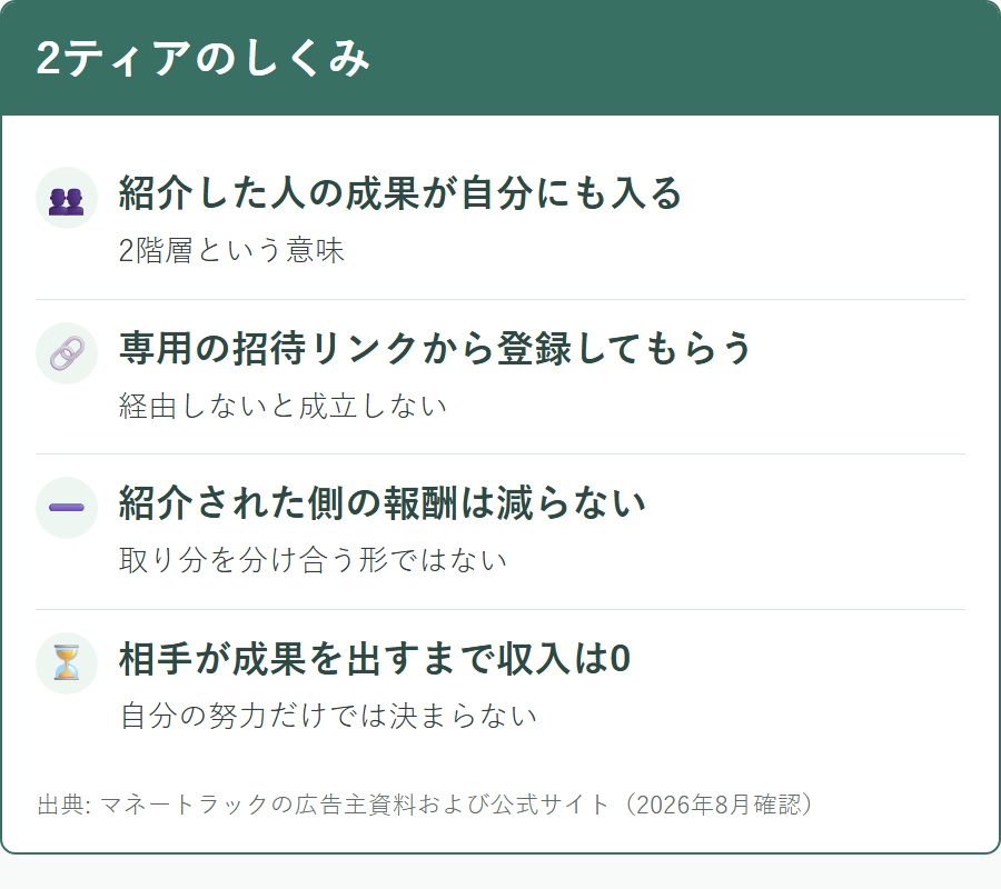 2ティアアフィリエイトの親子構造のしくみ