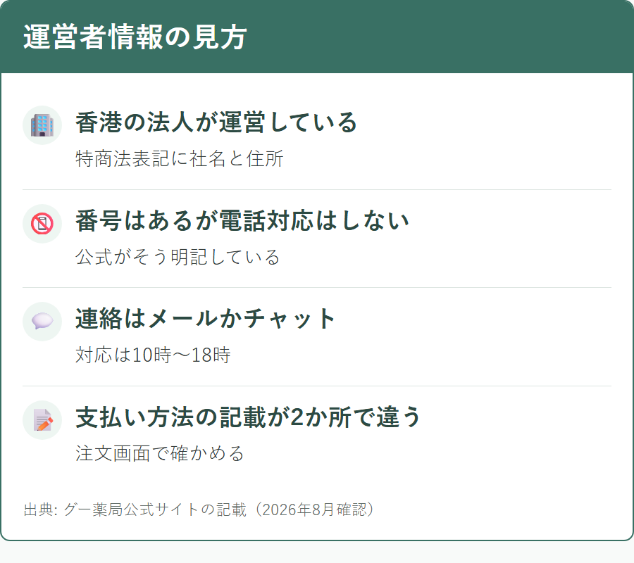 グー薬局の運営会社と特定商取引法に基づく表記