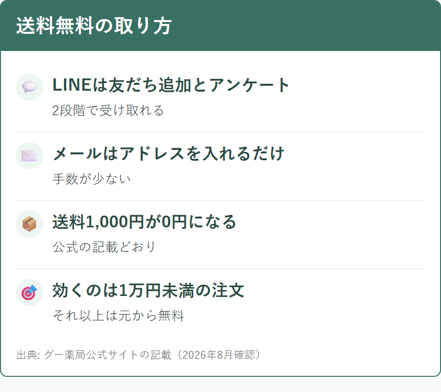 送料無料クーポンを受け取る2つの経路