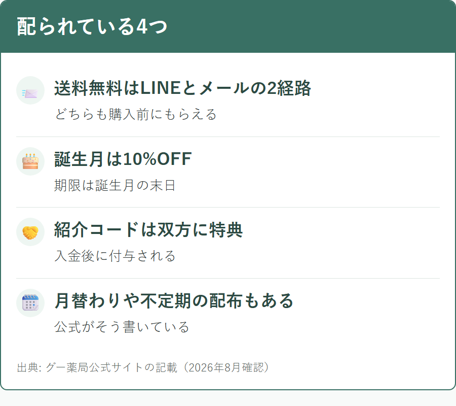 グー薬局で配布されているクーポンの種類