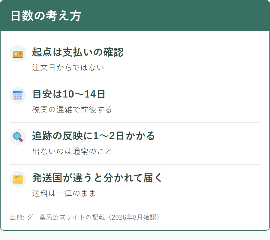 グー薬局で届くまでの日数
