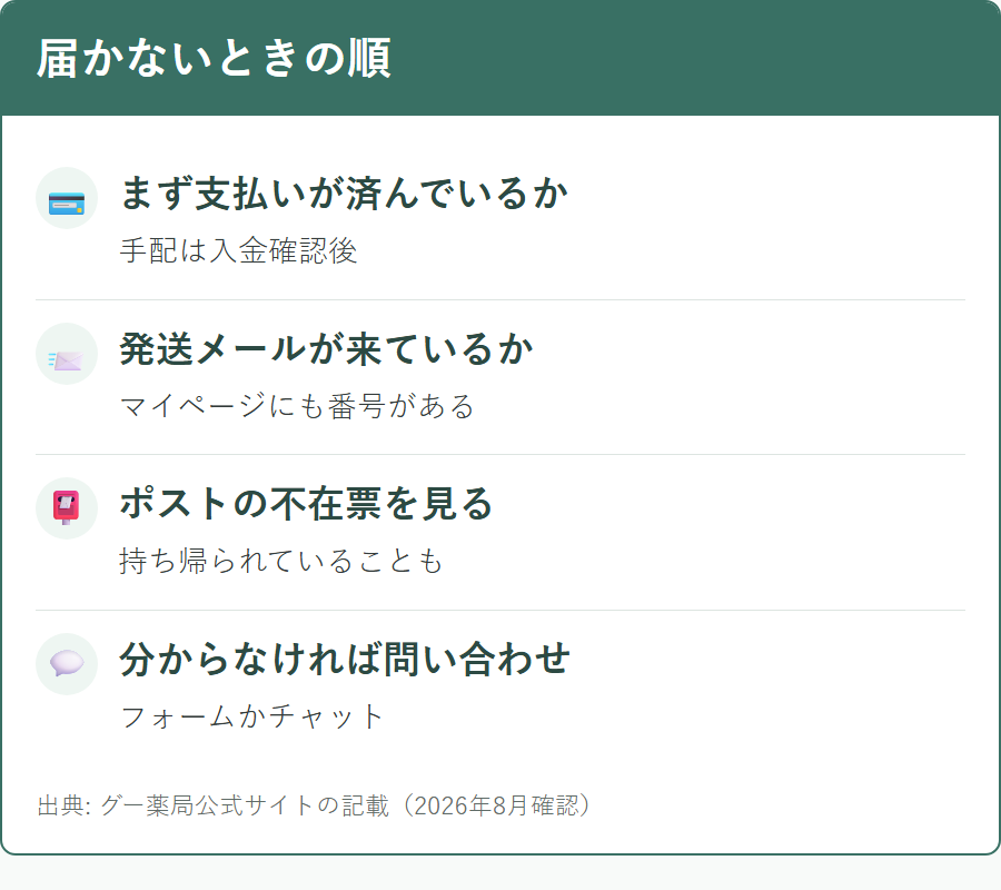 届かないときに確認する順番