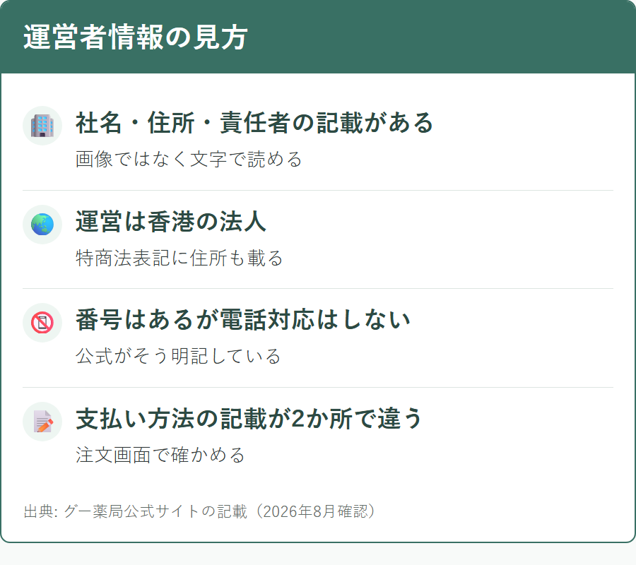 グー薬局の運営者情報で確認できること