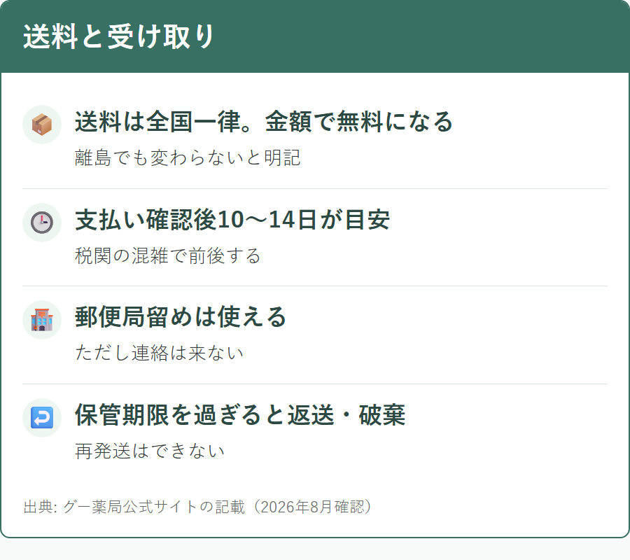 グー薬局の送料と届くまでの日数