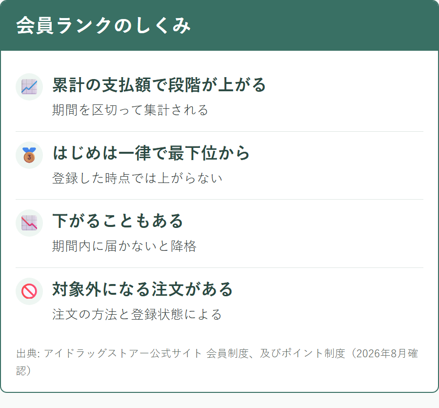 アイドラッグストアーの会員ランクが累計の支払額で段階的に変わること