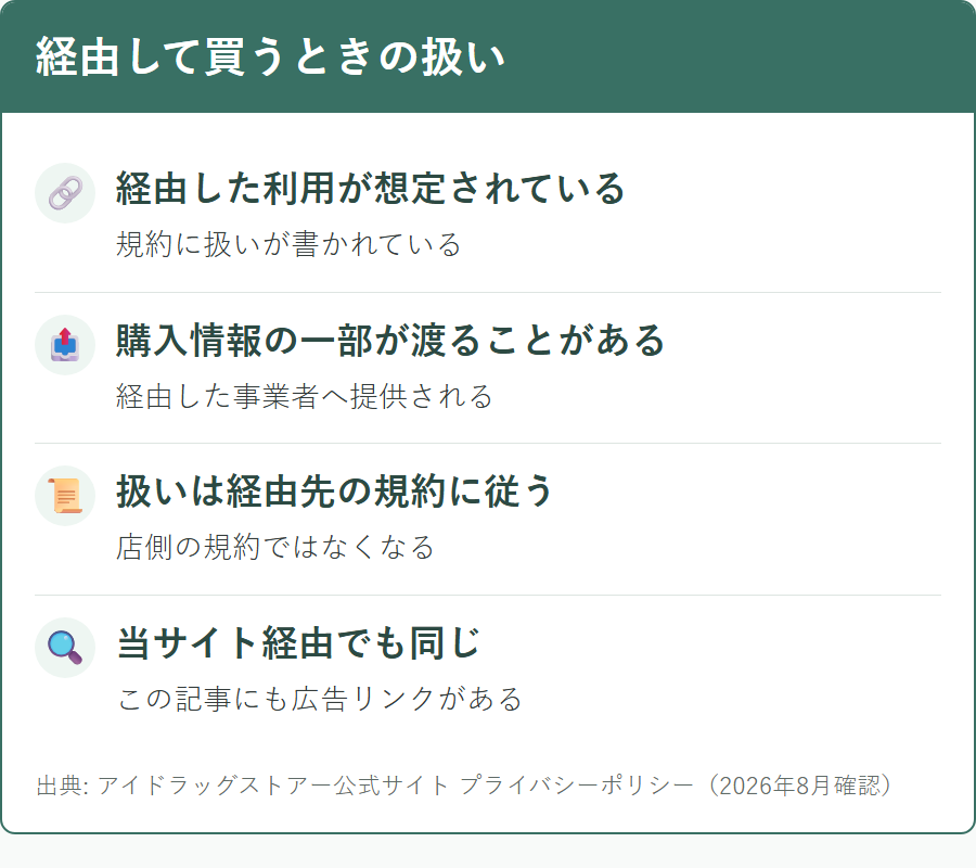 アイドラッグストアーをポイントサイトや広告経由で利用したときの情報の扱い