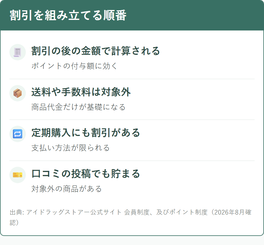 アイドラッグストアーでクーポンとポイントを併用したときの計算の順番
