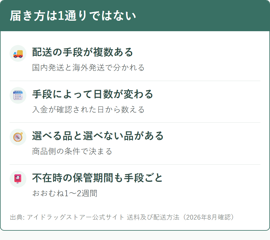 アイドラッグストアーの配送手段が複数あり日数と保管期間が変わること