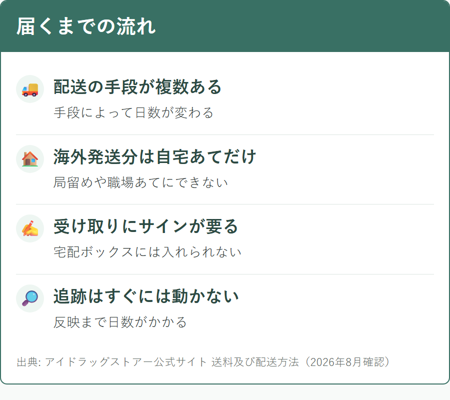 アイドラッグストアーの配送方法と受け取りにかかる制約