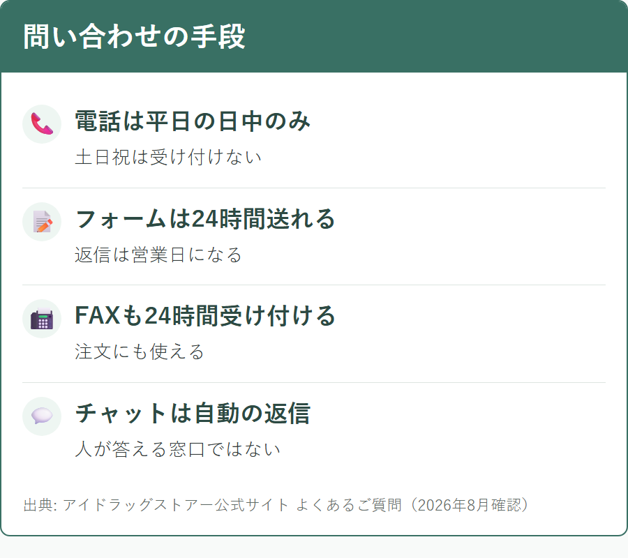 アイドラッグストアーへの問い合わせ手段と受付できる時間帯の違い