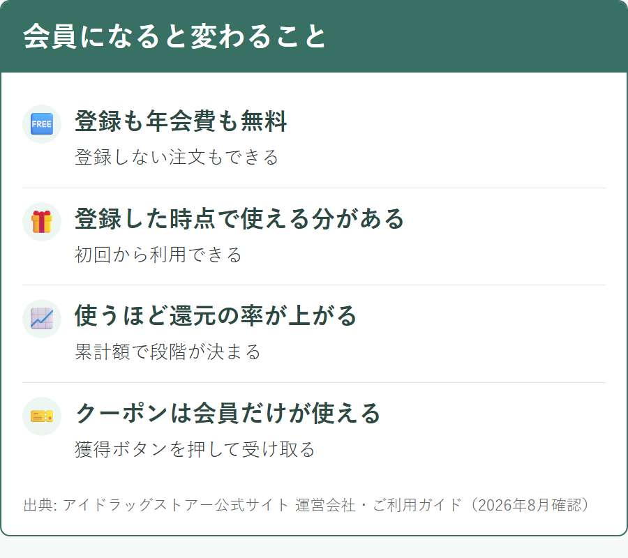 アイドラッグストアーの会員登録で使えるポイントとクーポンのしくみ