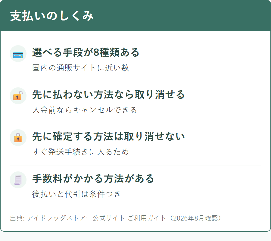 アイドラッグストアーの支払い方法とキャンセルできる条件の違い