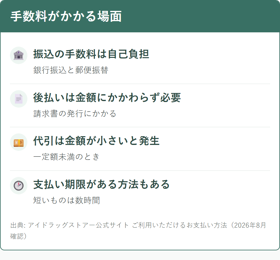 アイドラッグストアーで支払い方法によって手数料が発生する場面