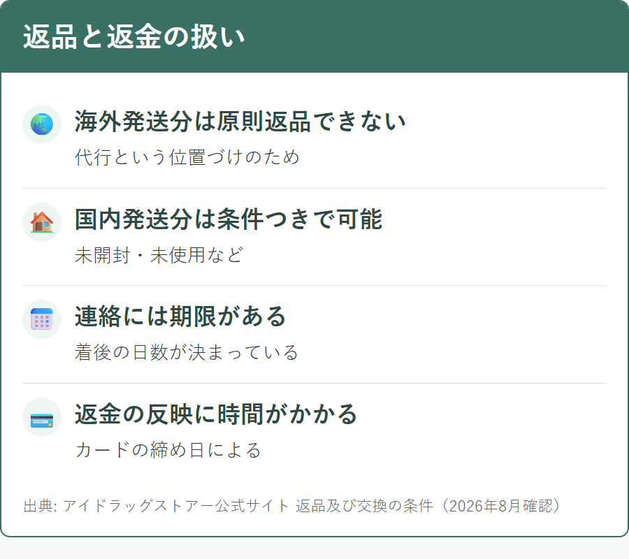 アイドラッグストアーの返品と返金が海外発送と国内発送で違うこと