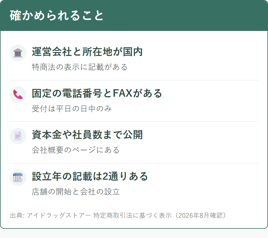 アイドラッグストアーについて公式サイトから確認できる運営者情報の範囲