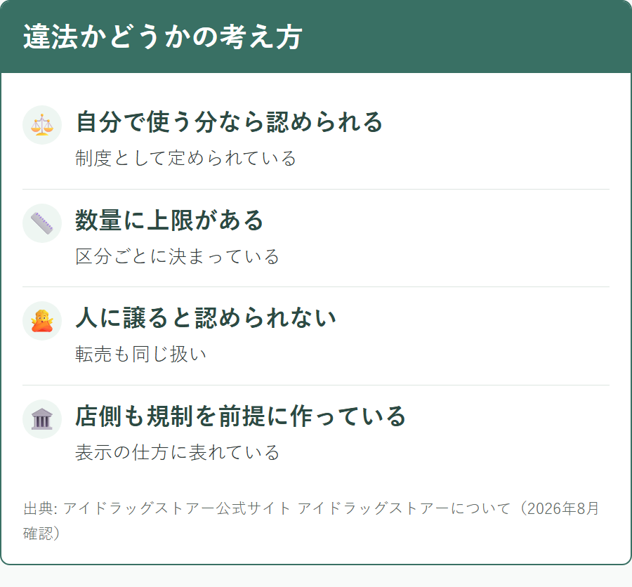 アイドラッグストアーの利用が違法かどうかを判断するための制度上の条件