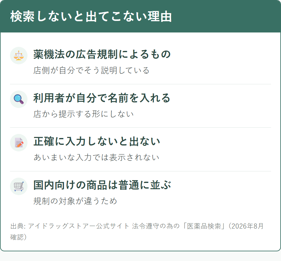 アイドラッグストアーで海外医薬品が一覧表示されず検索が必要な理由