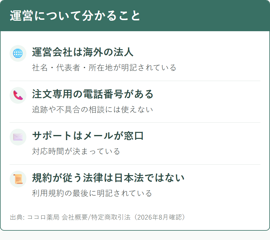 ココロ薬局の運営会社と連絡手段について公式の記載から確認できる範囲