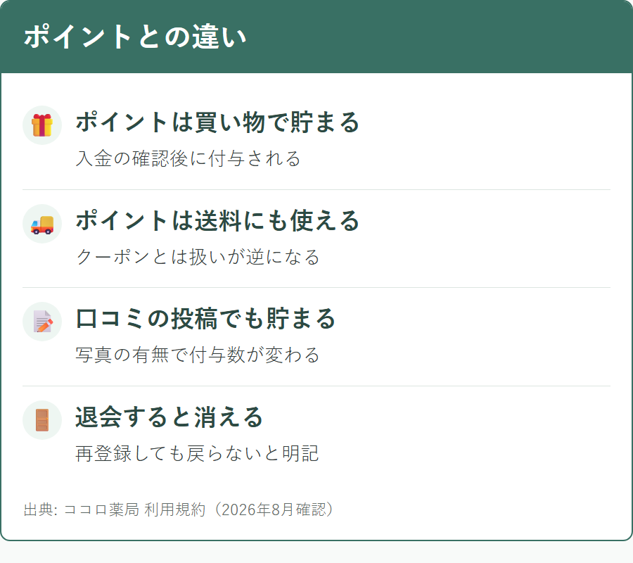 ココロ薬局のクーポンとポイントの違いと、送料への使い方の差