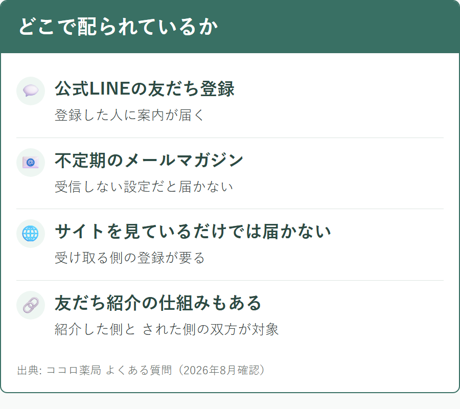 ココロ薬局のクーポンが配布されている経路