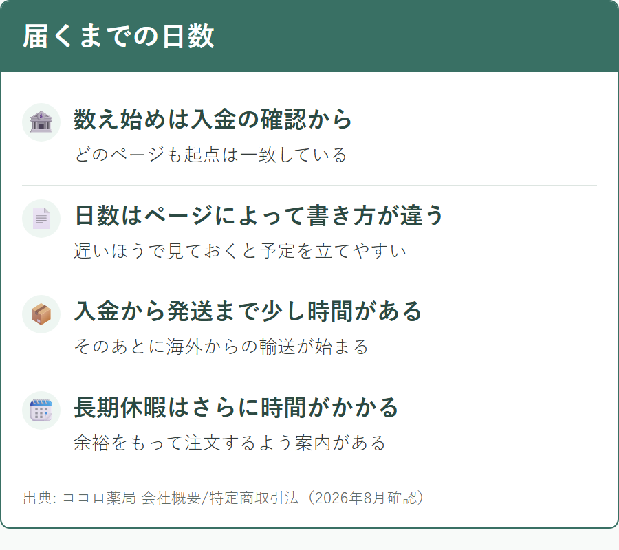 ココロ薬局で注文してから商品が届くまでの日数と、公式サイト内で記載が分かれること