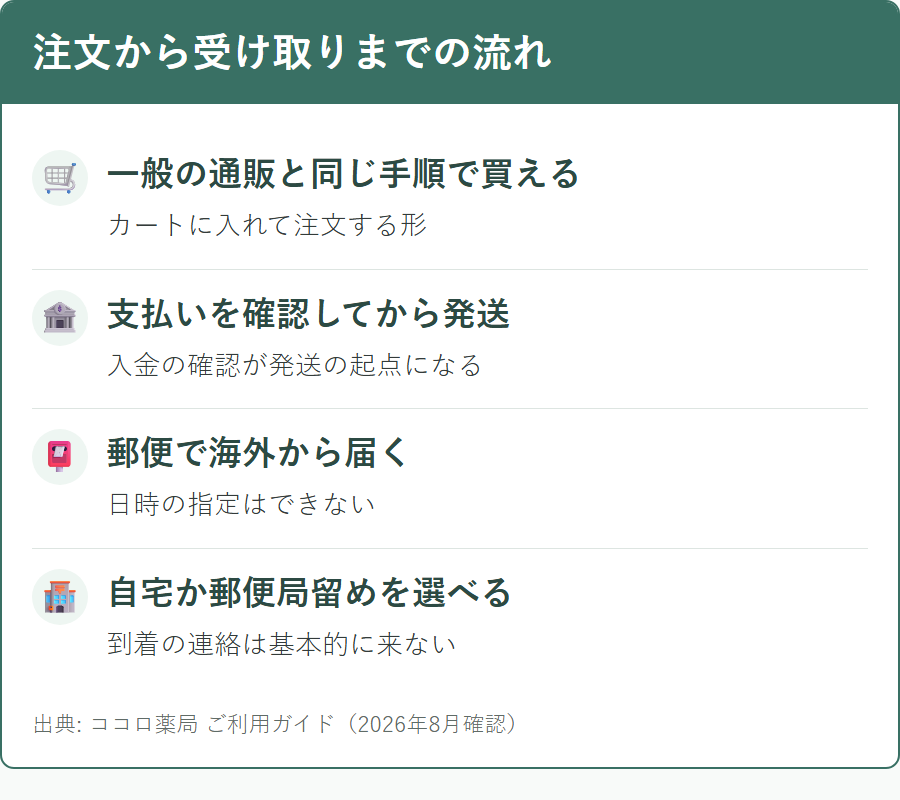ココロ薬局で注文してから商品を受け取るまでの手順と分岐