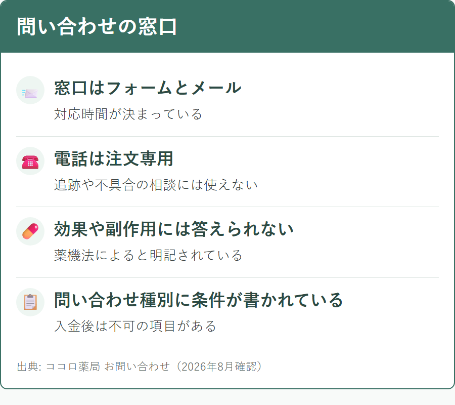 ココロ薬局への問い合わせ方法と電話番号の位置づけ