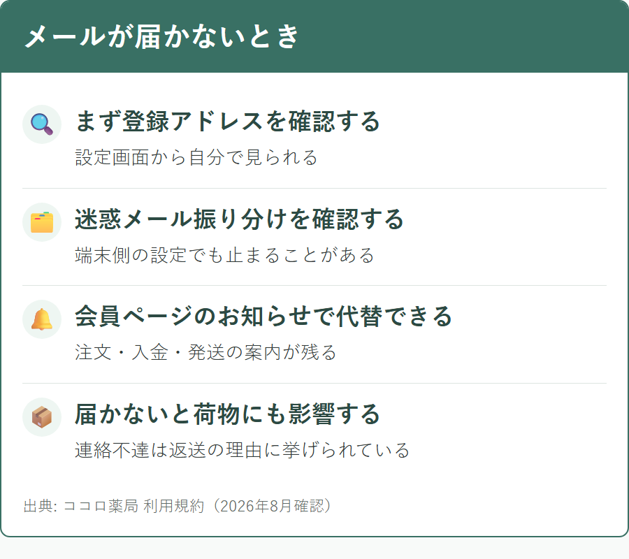 ココロ薬局からのメールが届かない場合の確認手順と、届かないことの影響