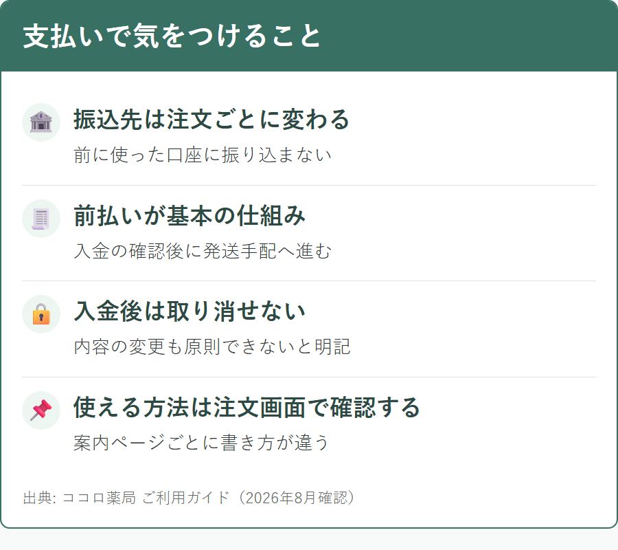 ココロ薬局で案内されている支払い方法と、ページによって記載が違うこと