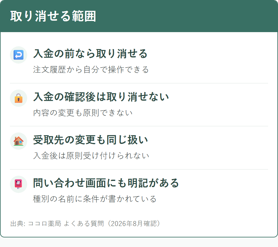 ココロ薬局で注文をキャンセルできる範囲と入金後にできなくなること