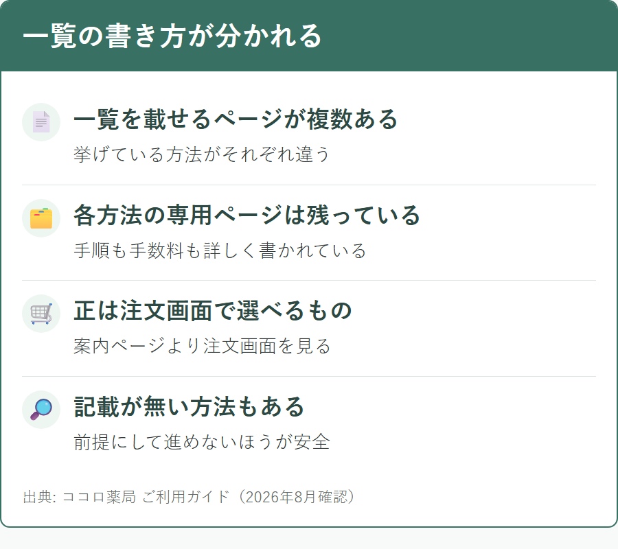 ココロ薬局の支払い方法の一覧がページによって違う内容になっていること