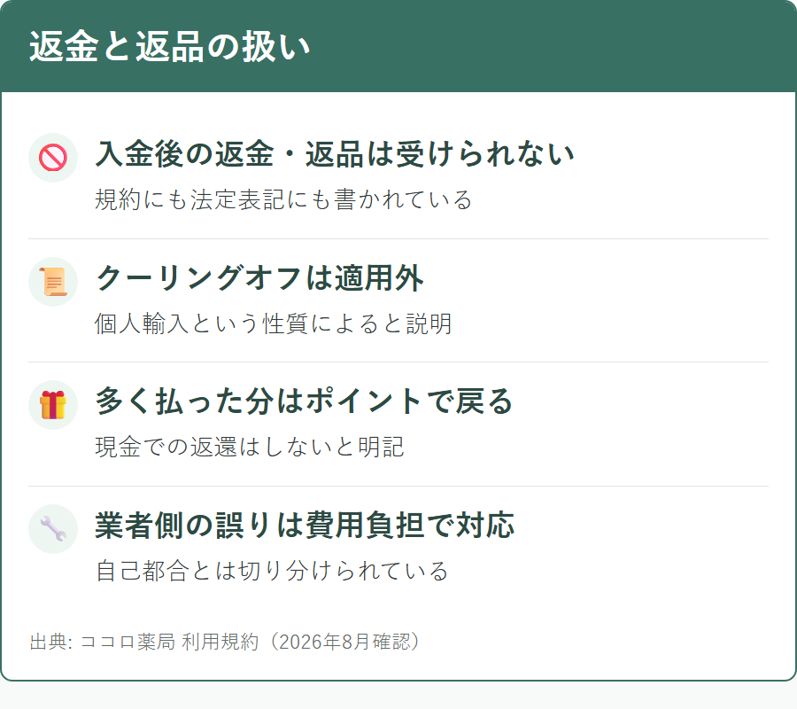 ココロ薬局の返金と返品について公式サイトと利用規約に書かれている内容