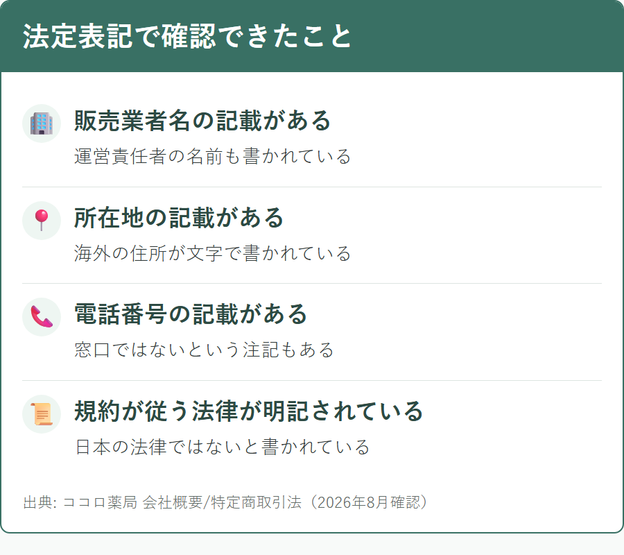 ココロ薬局の特定商取引法に基づく表記に記載されている事業者情報の範囲