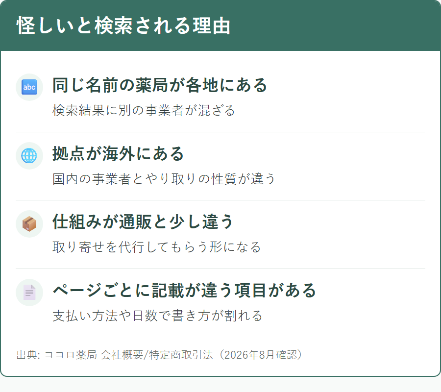 ココロ薬局が怪しいと検索される理由として考えられる4つの要素