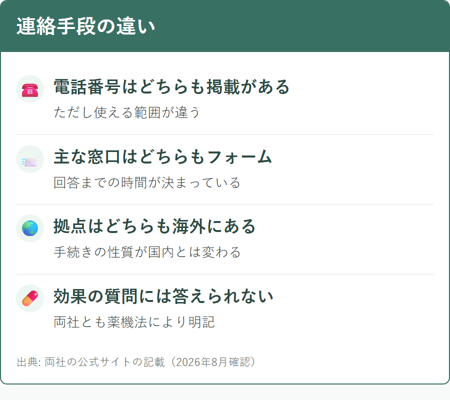 ココロ薬局とオオサカ堂の問い合わせ手段と電話番号の位置づけの違い