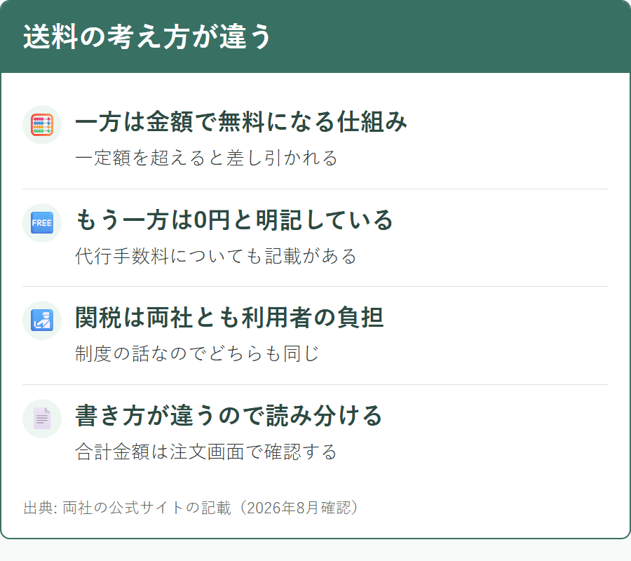 ココロ薬局とオオサカ堂で送料の扱いが異なること