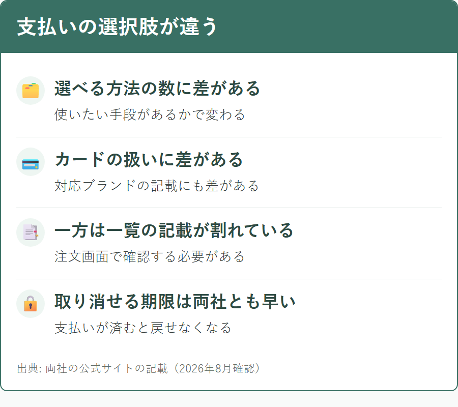 ココロ薬局とオオサカ堂で選べる支払い方法の幅が異なること