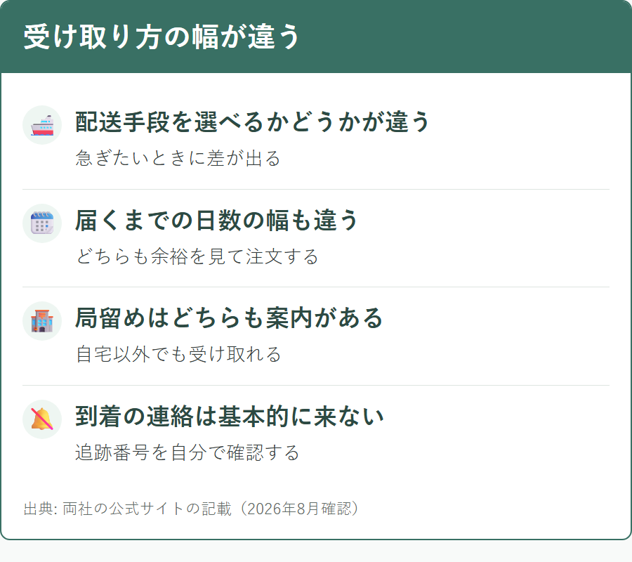 ココロ薬局とオオサカ堂で配送手段と受け取り方の選択肢が異なること