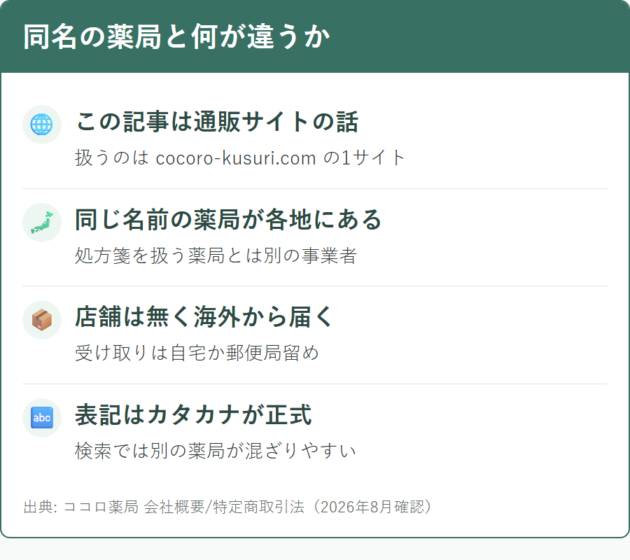 ココロ薬局は個人輸入代行の通販サイトで、同名の調剤薬局とは別であること