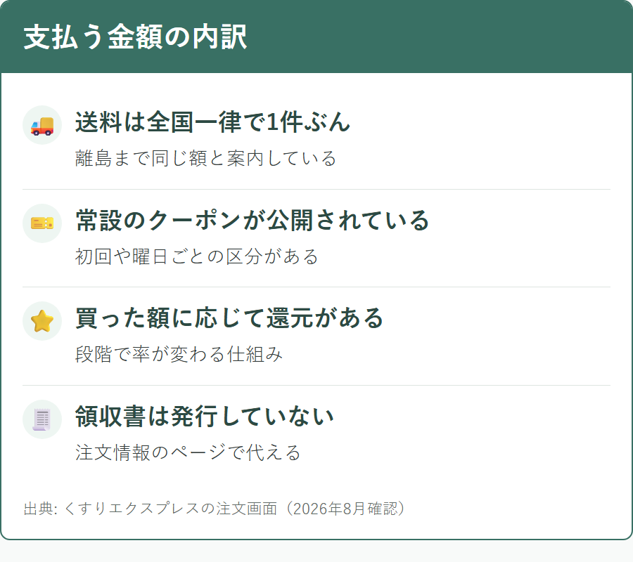 くすりエクスプレスで注文したときにかかる送料とポイント還元の仕組み