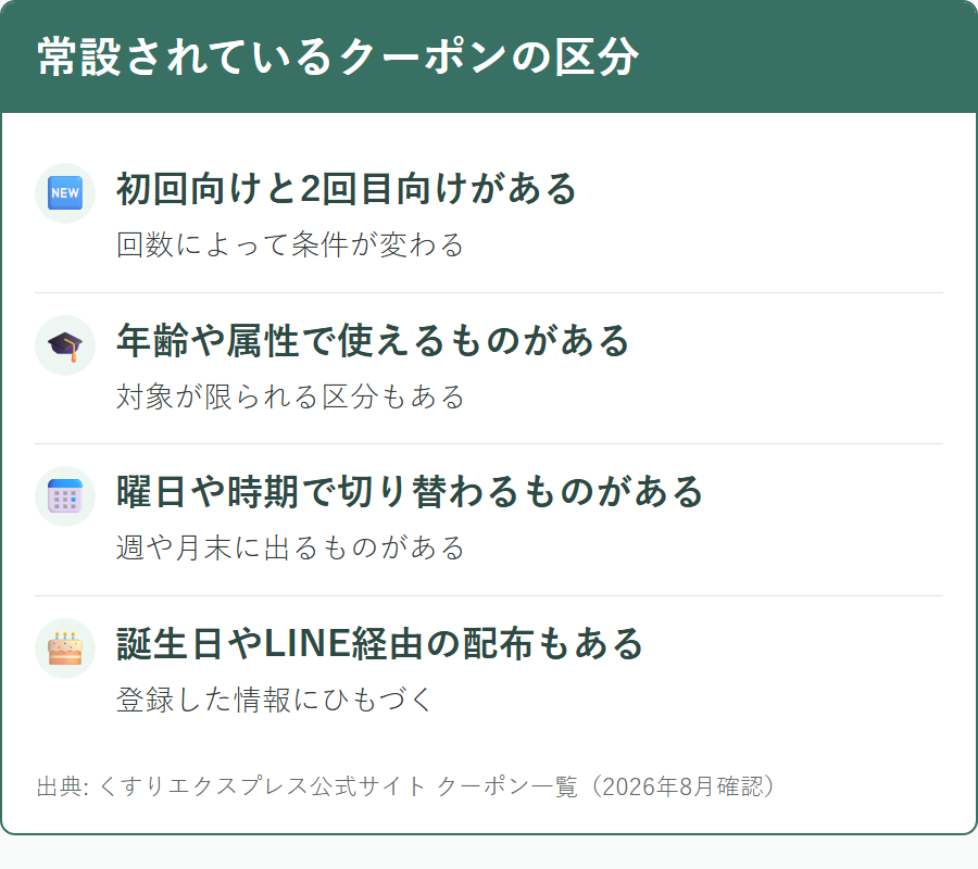 くすりエクスプレスで常設されているクーポンの区分と対象