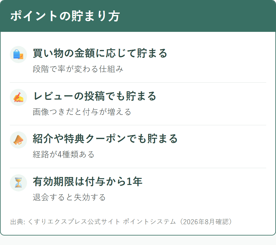 くすりエクスプレスのポイントが貯まる4つの経路と使い方