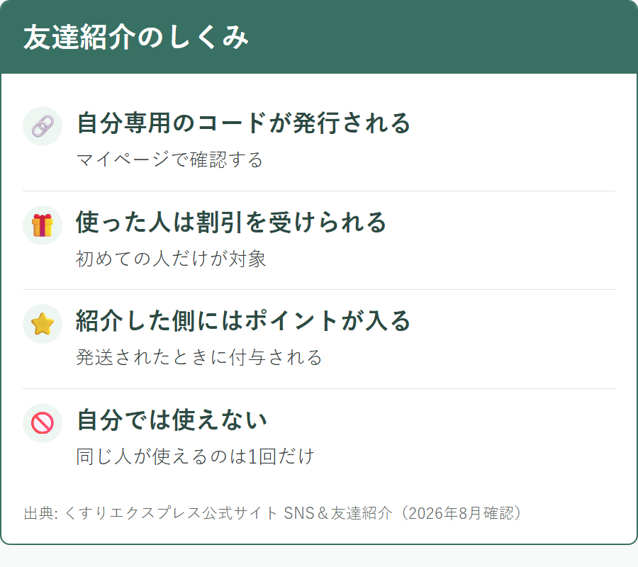 くすりエクスプレスの友達紹介で紹介者と使う人がそれぞれ得るもの