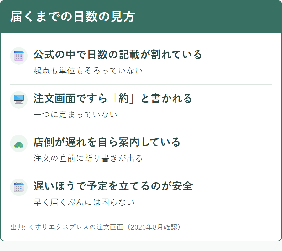 くすりエクスプレスで商品が届くまでの日数の目安と数え方