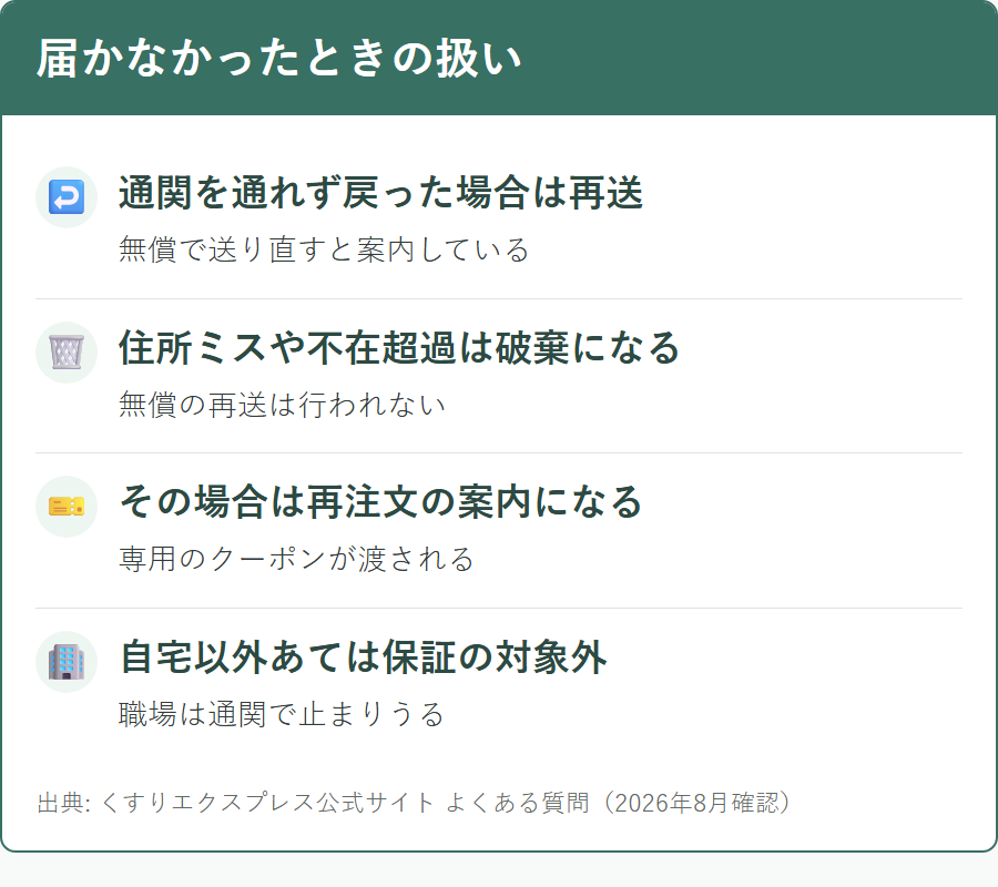 くすりエクスプレスで荷物が届かなかったときに再送されるかどうかの条件